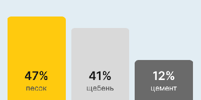 Бетон М200 В15 в Челябинске