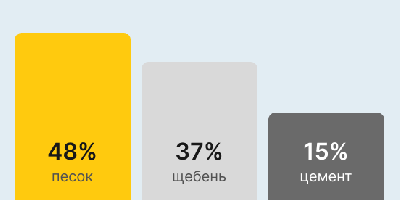 Бетон М250 В20 в Челябинске