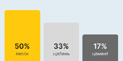 Бетон М350 В25 в Челябинске
