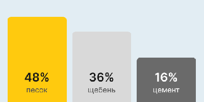 Бетон М300 В22,5 в Челябинске